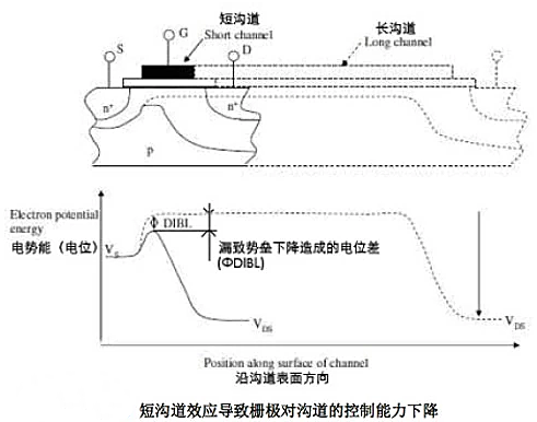 溝道長度調制